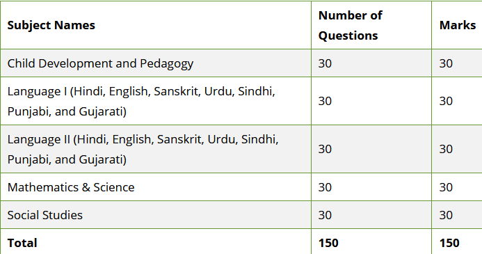 RTET Exam pattern for Paper