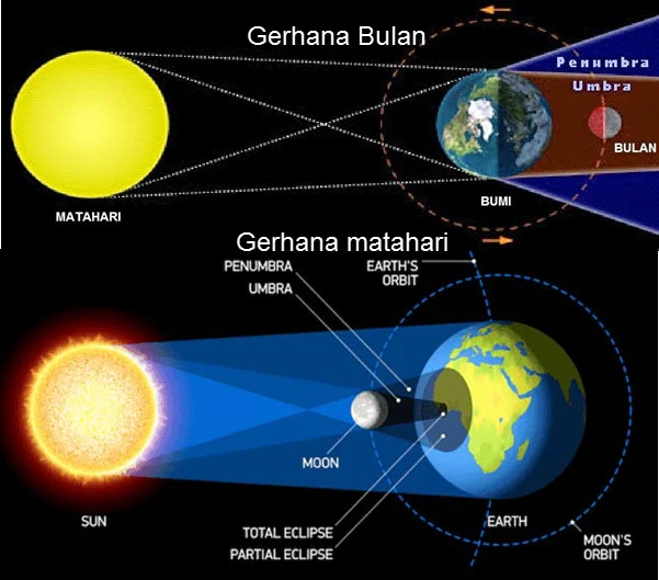 Gerhana Matahari dan BUlan