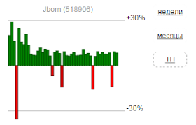 Инвестиционная стратегия на примере Jborn