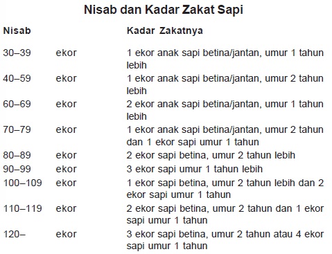 Ketentuan Zakat (Pelajaran Agama Islam SMP/ MTs Kelas VIII)