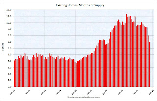 Existing Home Sales Months of Supply