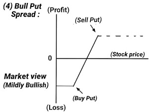 Option Trading Strategies image, Bull Put Spread Strategies image