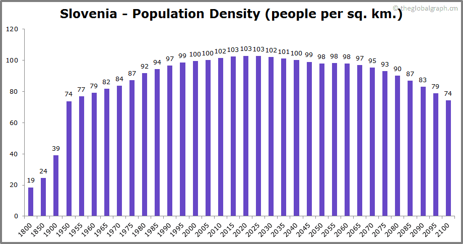 
Slovenia
 Population Density (people per sq. km.)
 