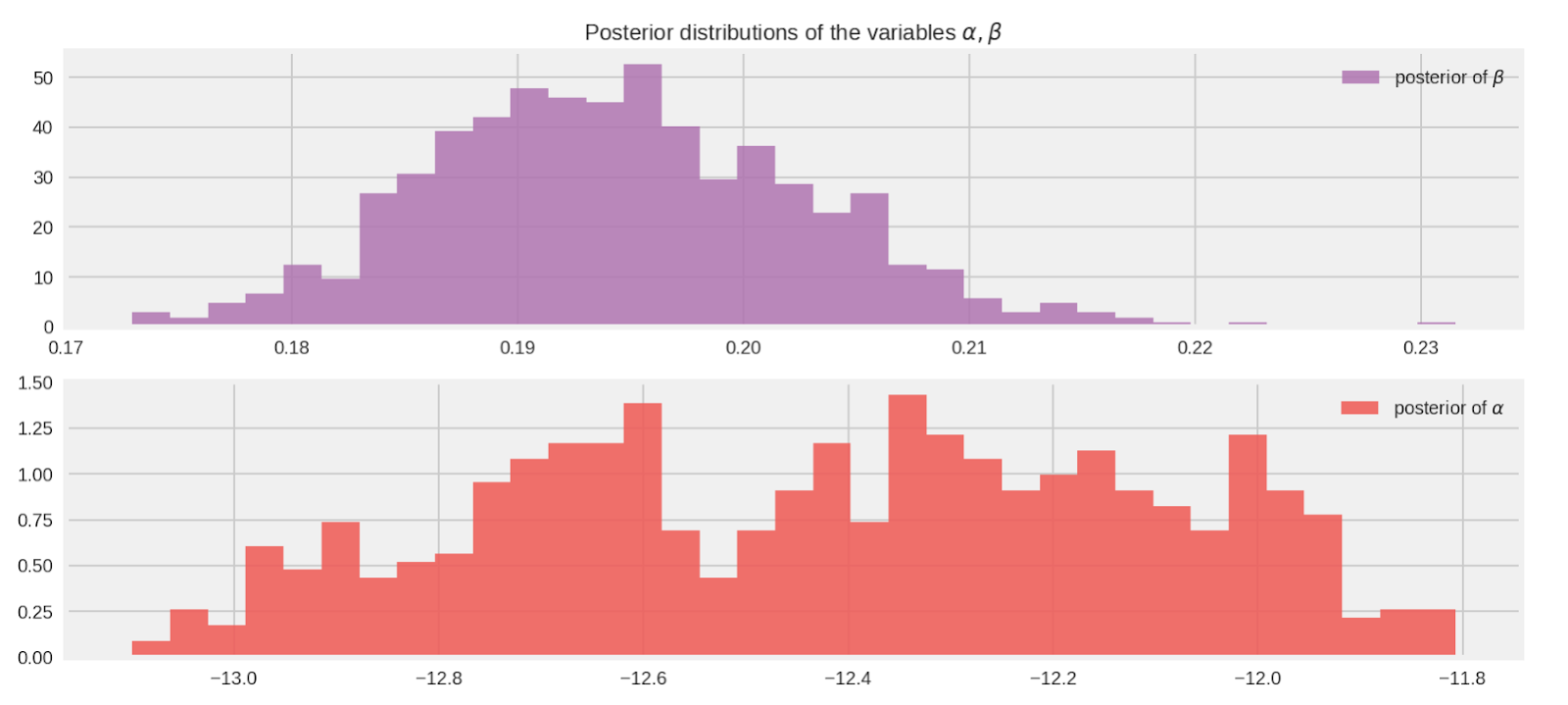 Graph Plotting the distributions for 𝛼 and β