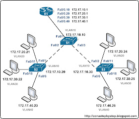 Лабораторная работа CCNA #FastPass - InterVLAN Routing Lab 1 Basics