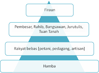 BELAJAR SEJARAH SPM: Ciri-Ciri Tamadun Mesir