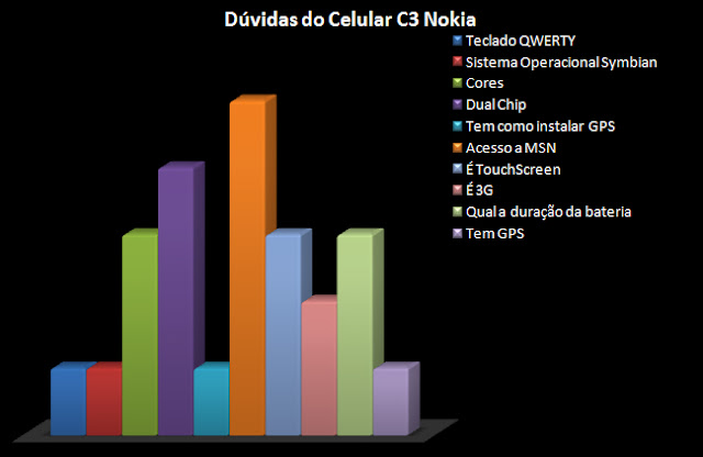 Celular C3 Nokia Dúvidas