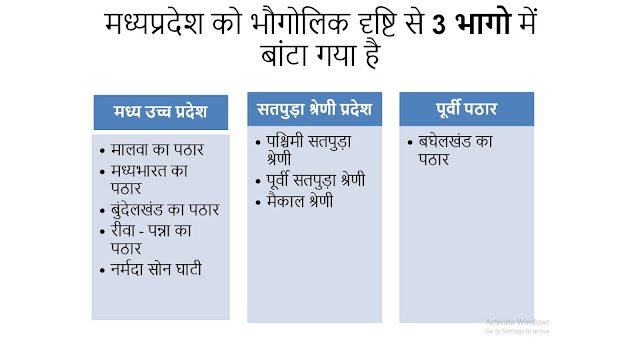 मध्य प्रदेश का भौगोलिक विभाजन MP GK