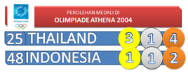 Perolehan Medali Olimpiade Athena 2004