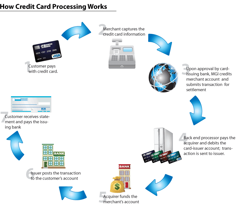 how-credit-card-processing-works