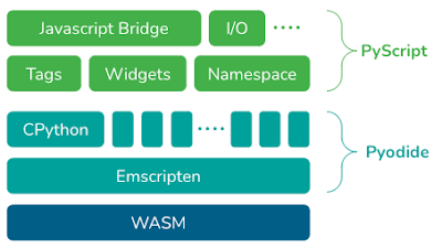 Pila tecnológica de PyScript