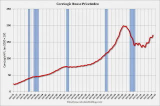 CoreLogic House Price Index