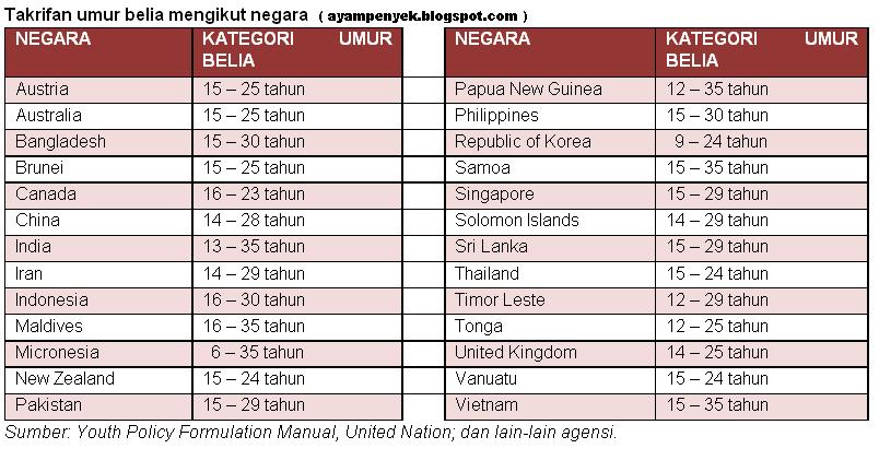 Ayampenyek Takrifan Umur Belia