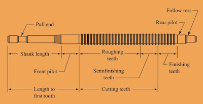 Broaching tool configuration