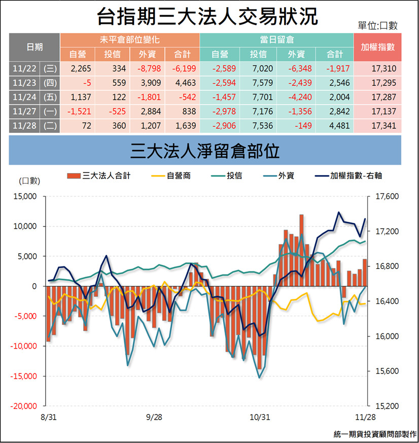 台指期貨三大法人_交易狀況 (統一期貨)