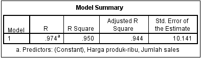 Output regresi linear berganda - Model Summary