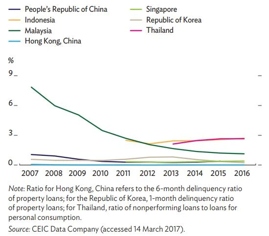 Figure 4: Mortgage nonperforming loan ratios