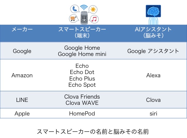 スマートスピーカーの名前と脳みその名前