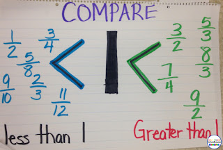 visual way to represent fractions that are less than and greater than one.