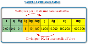 Peso. Tabella conversione unità di misura