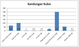 kandungan-kubis