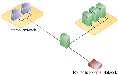 dmzhost-DMZ_network_diagram_1_firewall
