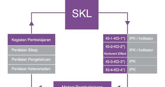 Analisis Keterkaitan SKL KI KD SMP Kurikulum 2013 Revisi