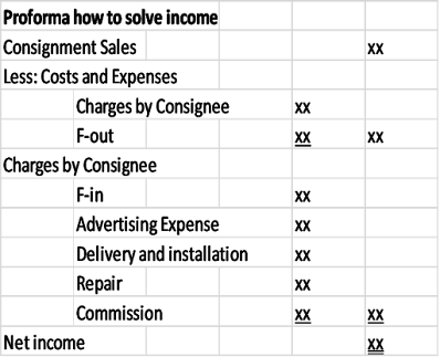 Net Income of Consignment: AFAR: A Fastrack of Consignment Sales