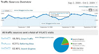 Statistik Analytics September 2009
