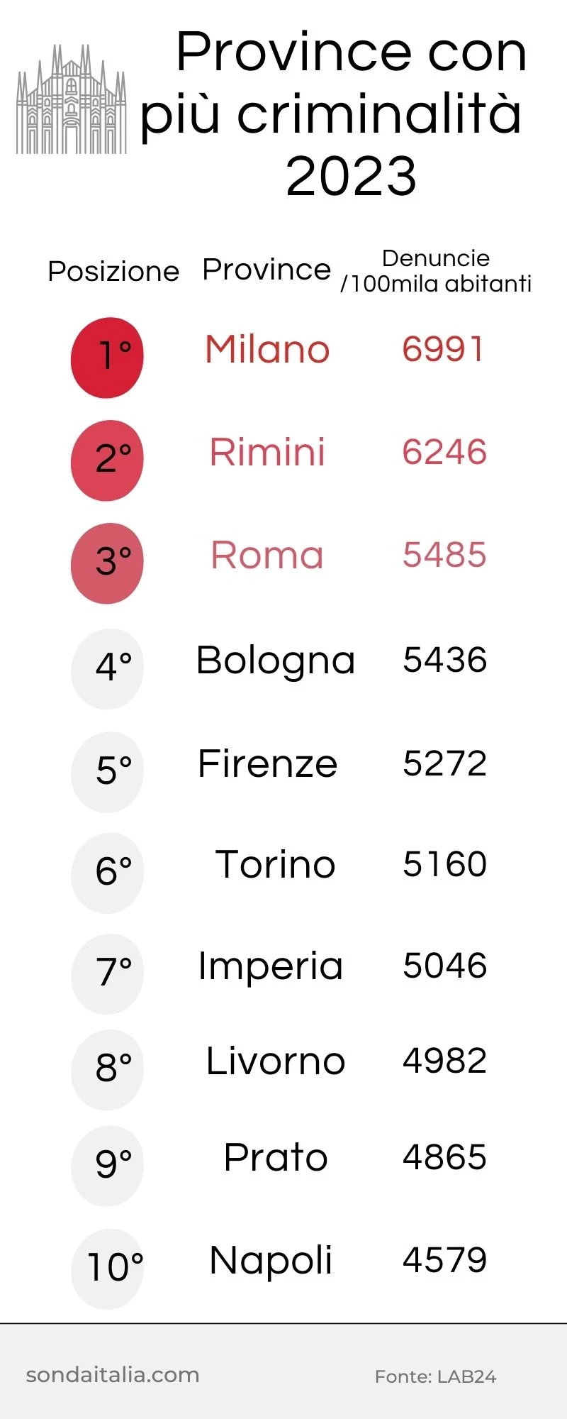 Le città italiane più pericolose nel 2023.