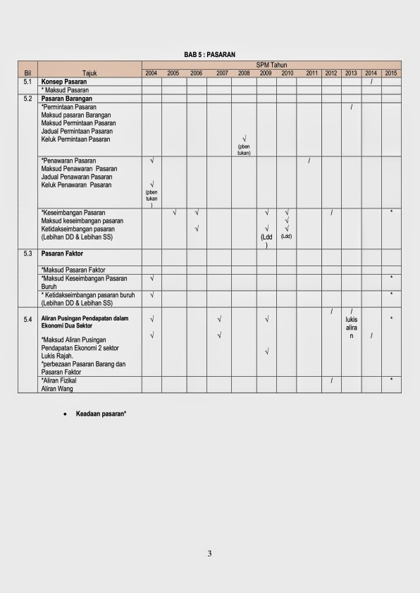 GC Ekonomi Asas: ANALISIS SOALAN SPM 2004 sehingga 2014