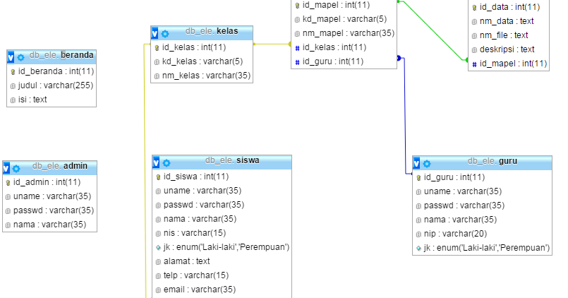 Contoh E-learning Sederhana Dengan PHP MySQL - Sedot Code