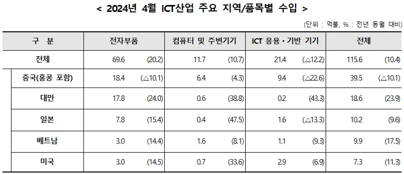 2024년 4월 ICT산업 주요 지역/품목별 수입