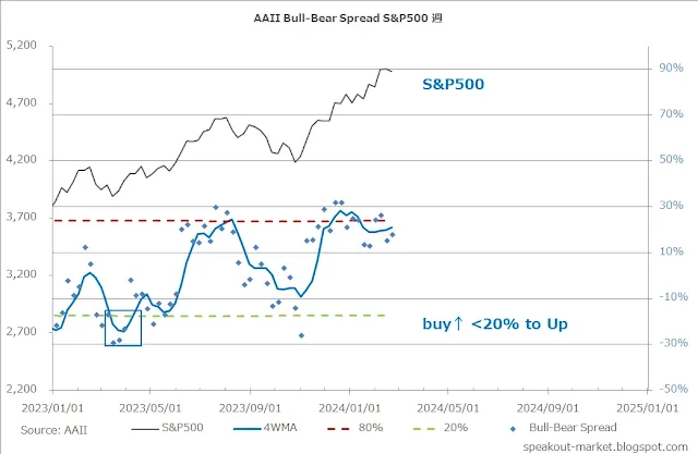 個人投資家のセンチメント S&P500 週｜AAII/DipRip