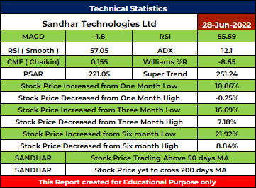 SANDHAR Stock Analysis - Rupeedesk Reports