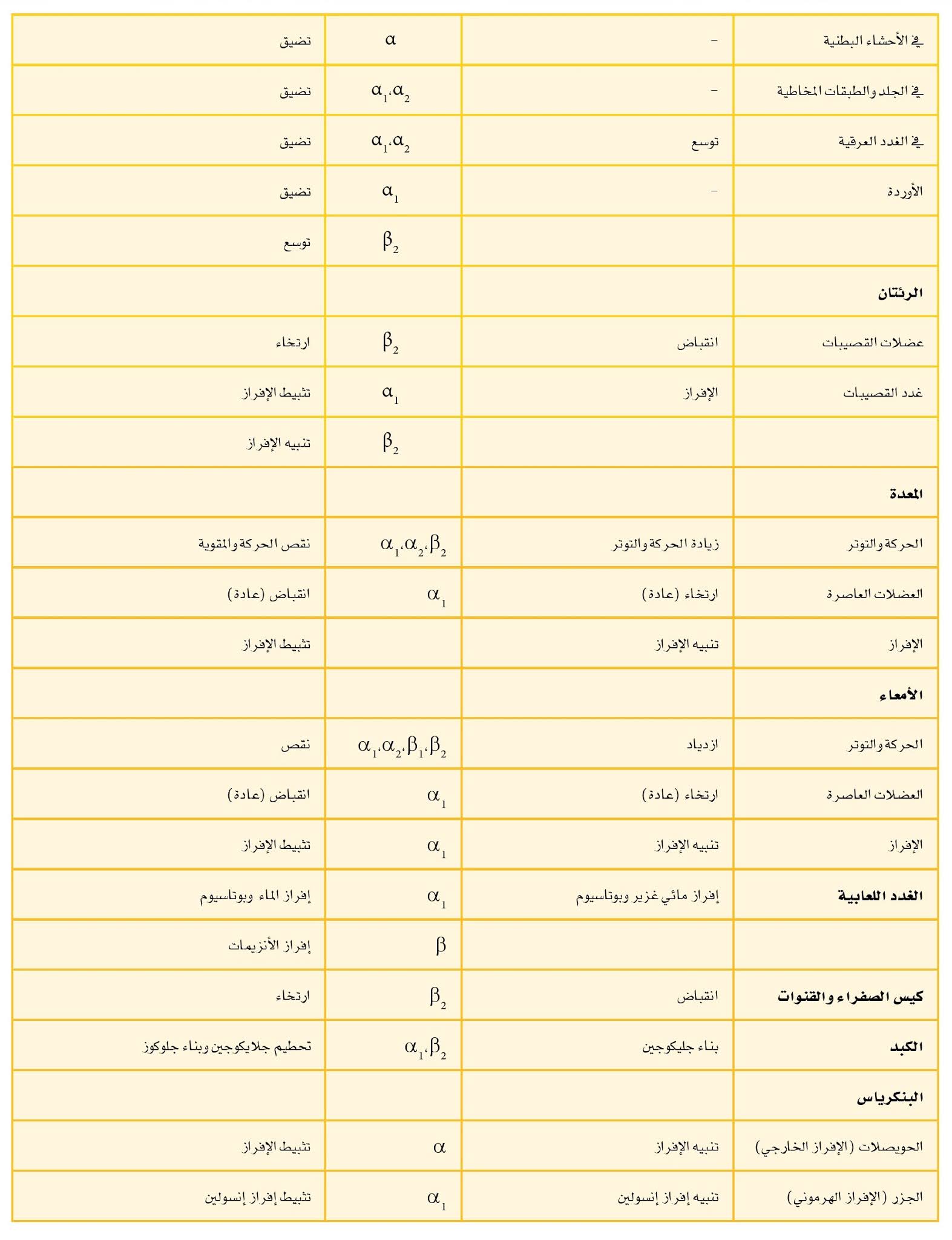 جدول 1 - 4: تأثير نشاط الجملة الودية والجملة نظير الودية على الأعضاء الحشوية