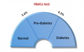 Interpretasi Hasil Pemeriksaan HBA1C