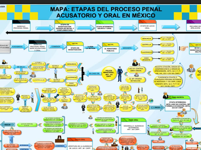  etapas del proceso etapas del nuevo sistema nacional penal acusatorio en México