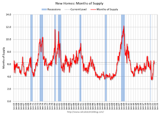 New Home Sales, Months of Supply