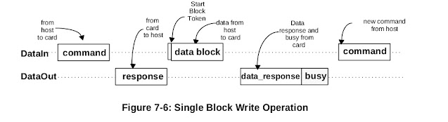 SD Card SPI - Single Block Write
