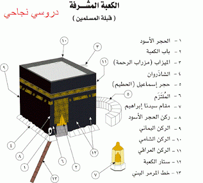 الحج وأركانه