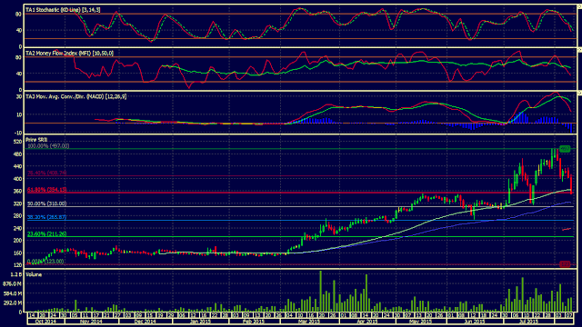 Analisa Harga Saham SRIL 12 Agustus 2015