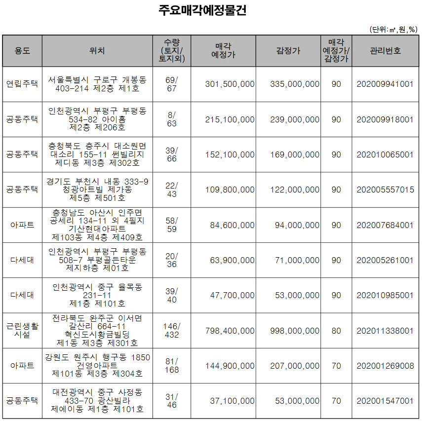 ▲ 주요매각 예정 물건