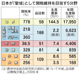 TPP 年間生産額 米 乳製品 バター 牛肉 砂糖 小麦 大麦