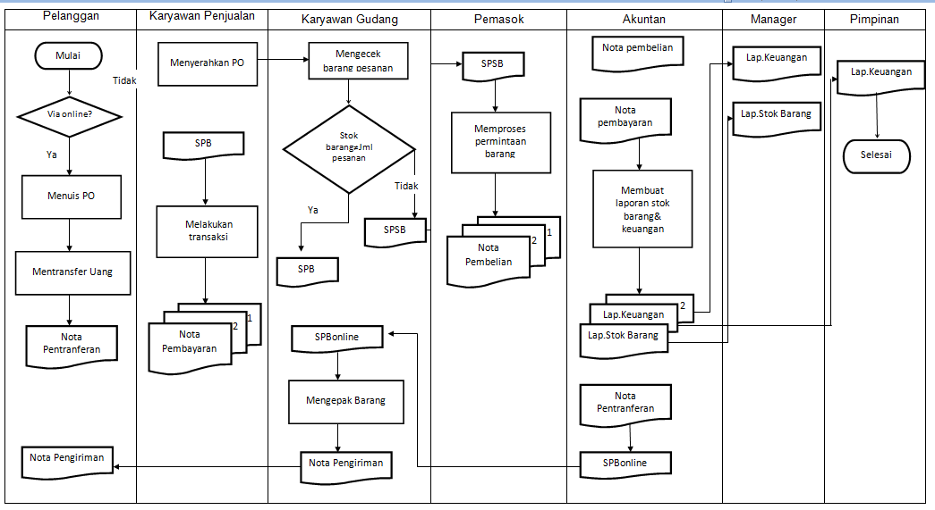 Hanya Ada Sari: Flowchart dan Kamus Data Sistem yang Diusulkan