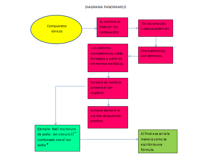 Estrategias de Aprendizaje: DIAGRAMA PANORAMICO