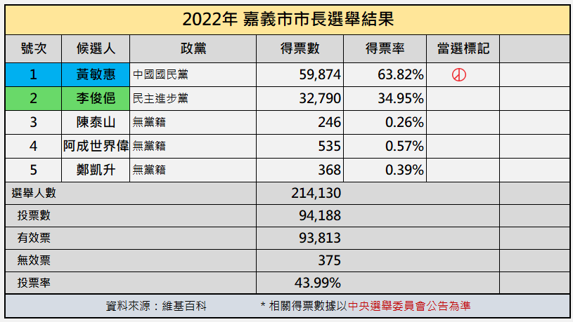 選舉結果