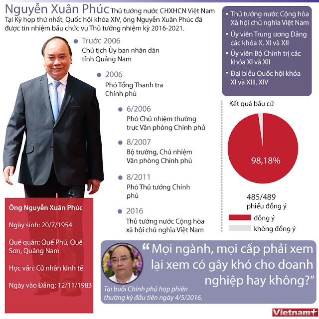 thủ-tướng-nguyễn-xuân-phúc-infographics