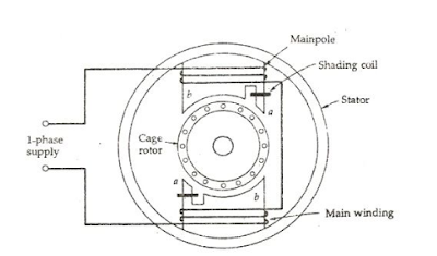 Shaded Pole Induction Motor