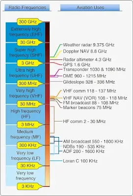 Aviation Radio Communication